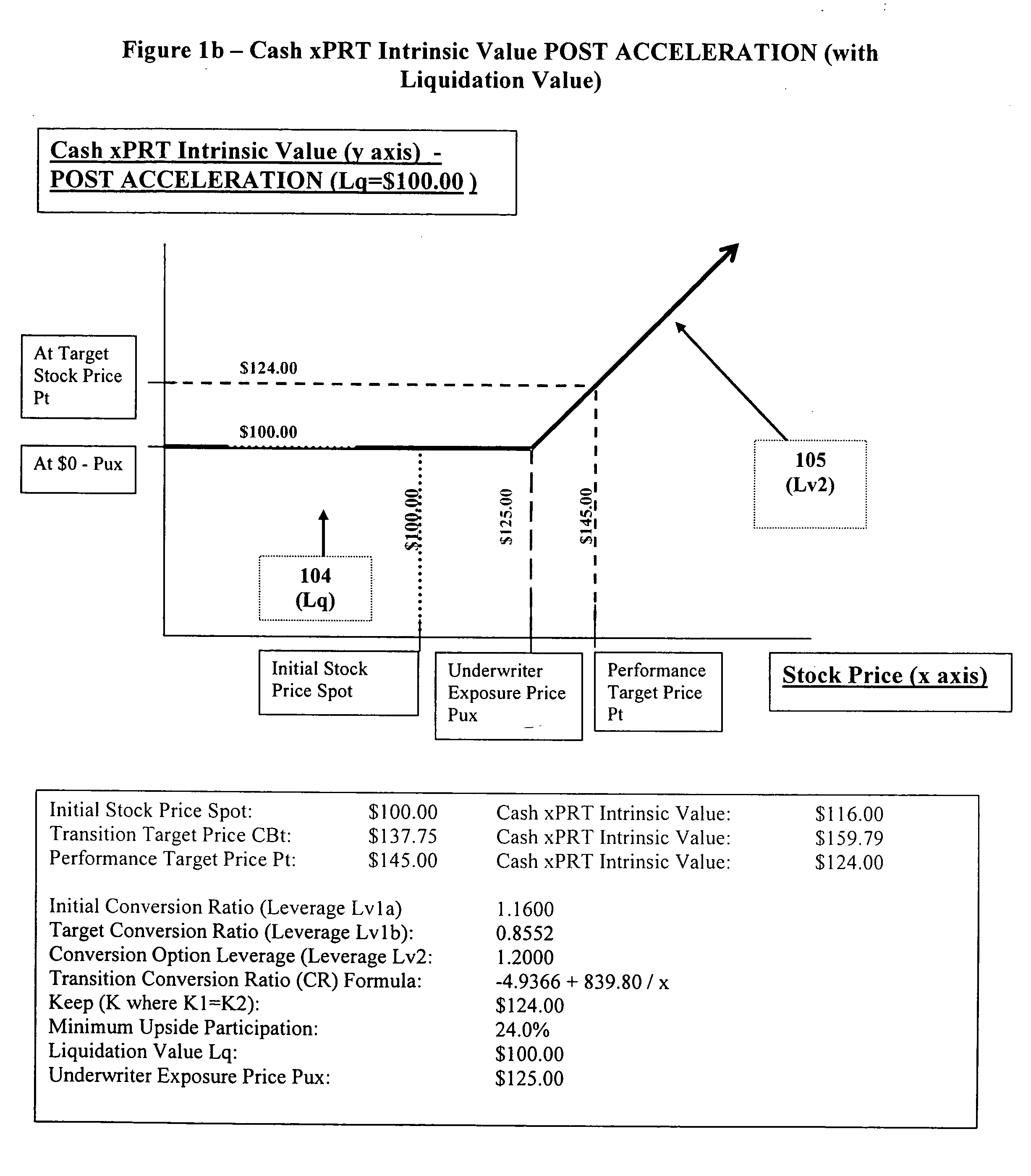 Cash exercise performance target securities (Cash xPRTs)