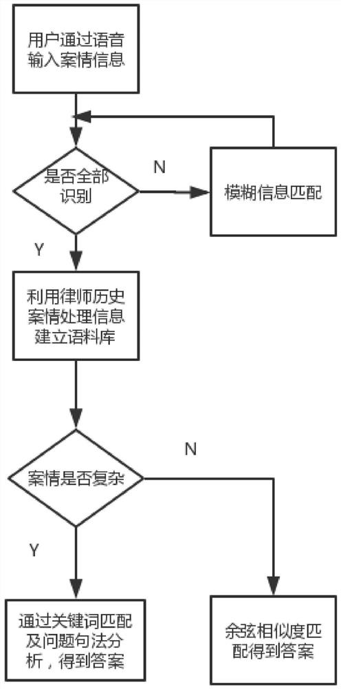 An intelligent lawyer expert case answering device