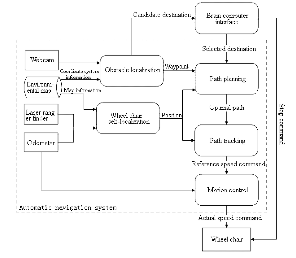 Intelligent wheel chair control method based on brain computer interface and automatic driving technology