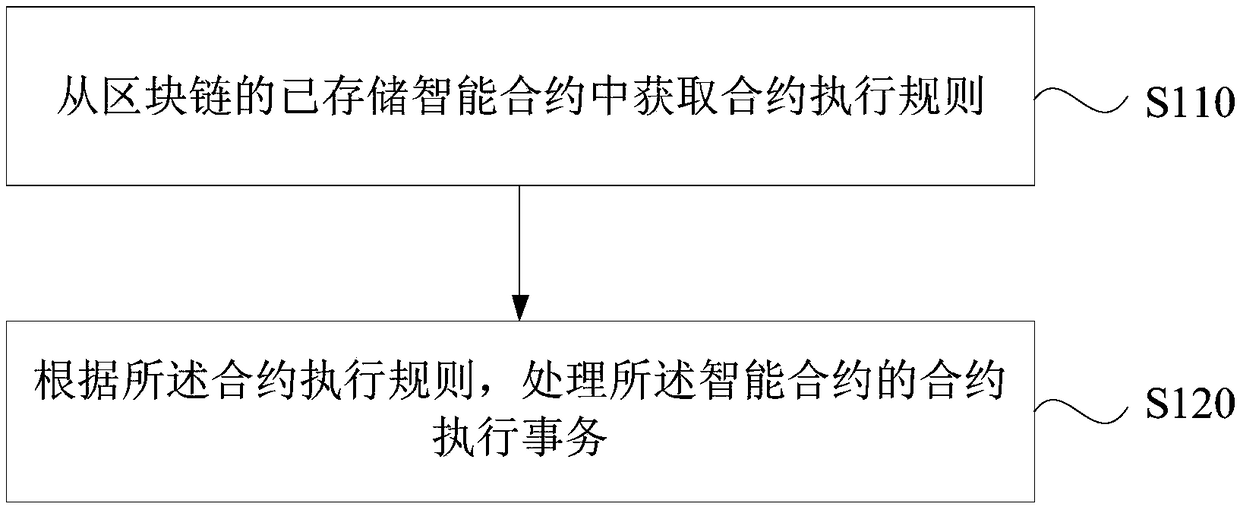 Blockchain network data processing method, device and equipment and storage medium