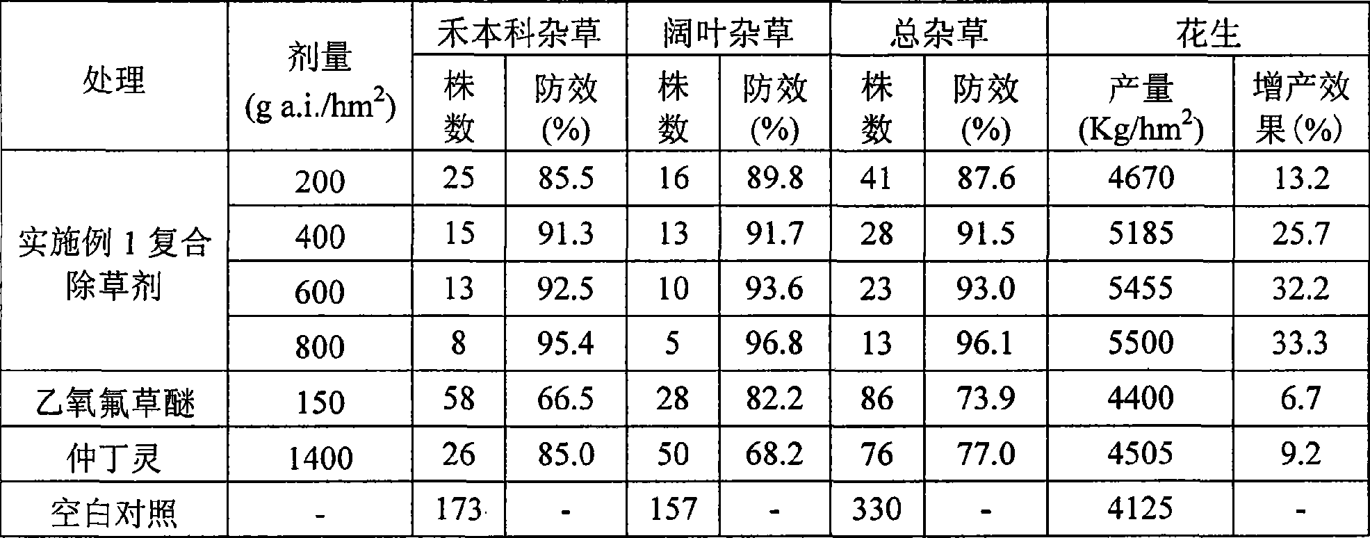 Composite herbicide for peanut field