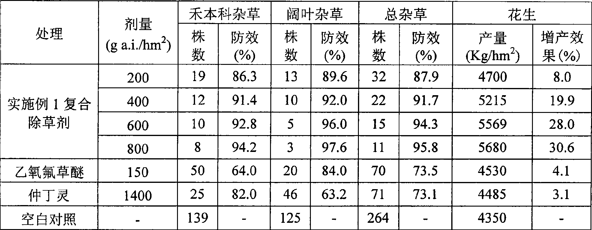 Composite herbicide for peanut field