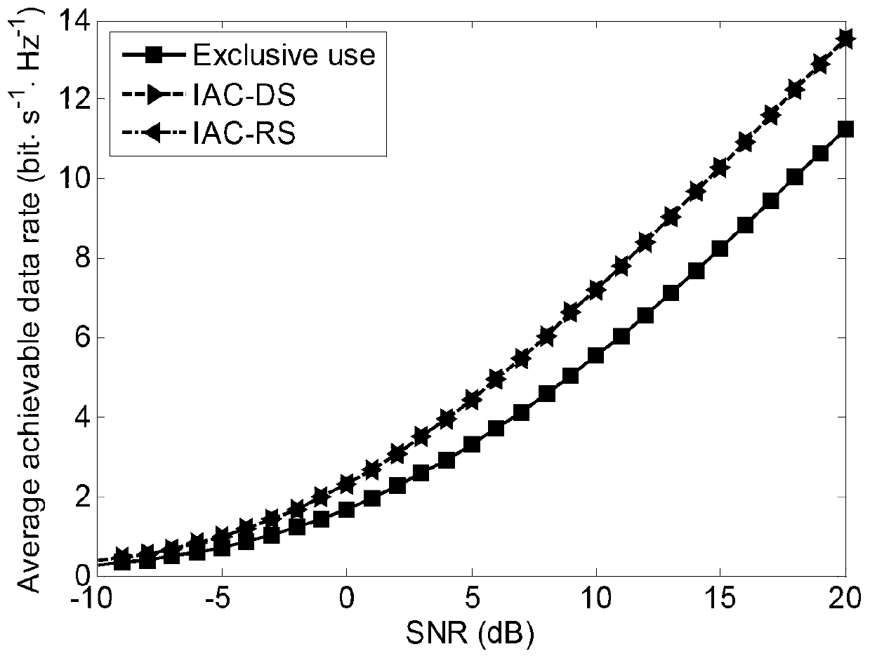 Multi-user cognitive MIMO (Multiple-Input Multiple-Output) system concurrent transmission and user scheduling method based on IAC (interactive application communication)