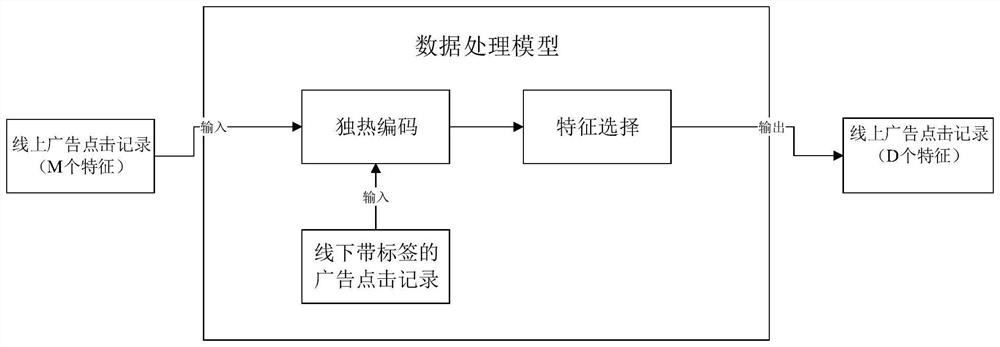 A real-time bidding method and system for online recruitment advertisement recommendation