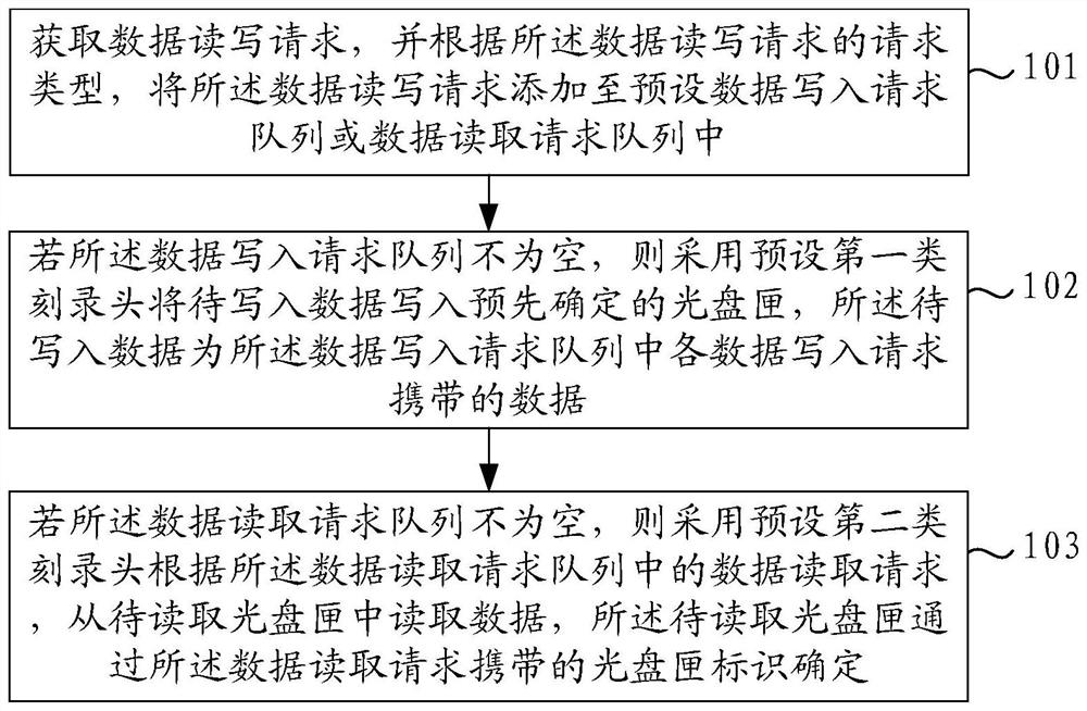 Data reading and writing method, device, electronic device and readable storage medium