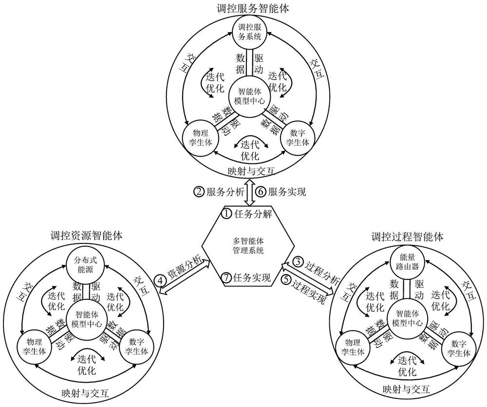 Digital twin modeling and multi-agent coordination control method for intelligent micro-grid