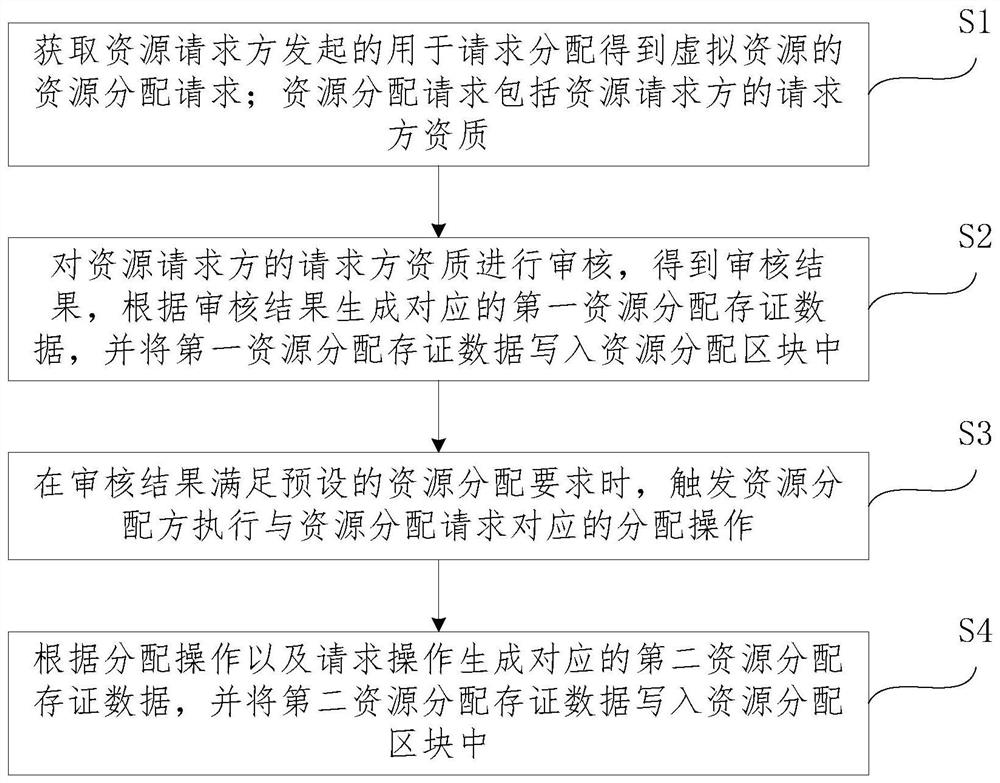 Resource allocation method and device based on block chain