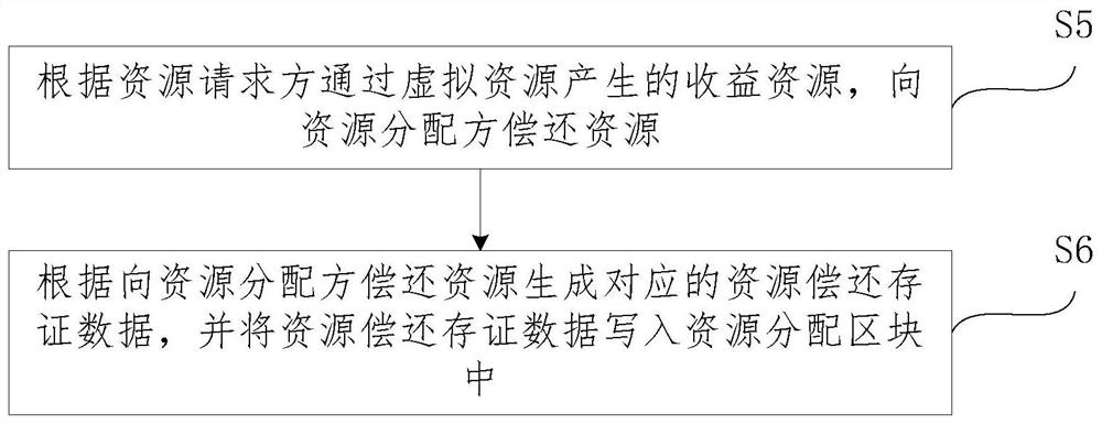 Resource allocation method and device based on block chain