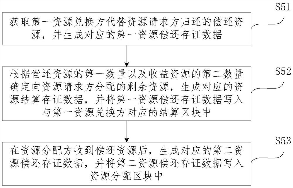 Resource allocation method and device based on block chain