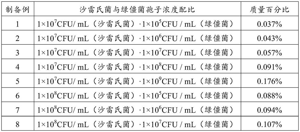 A kind of compound biopesticide and its preparation method and application