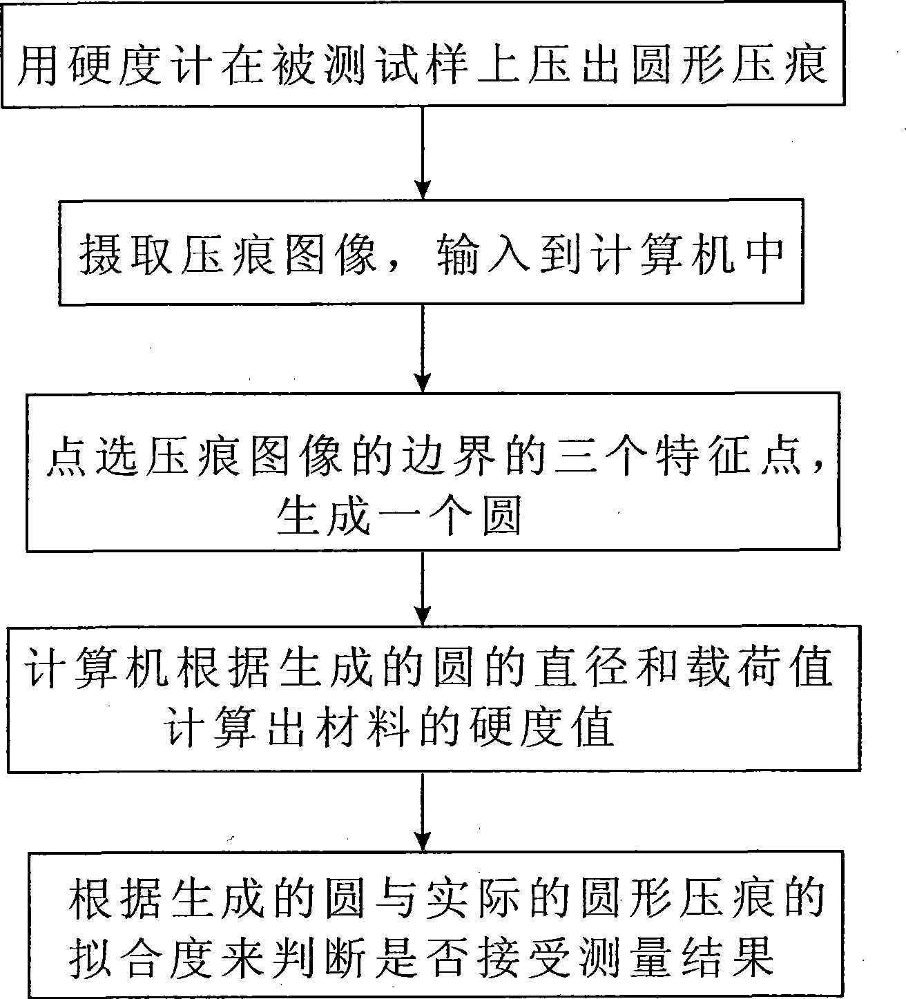 Method for measuring brinell hardness