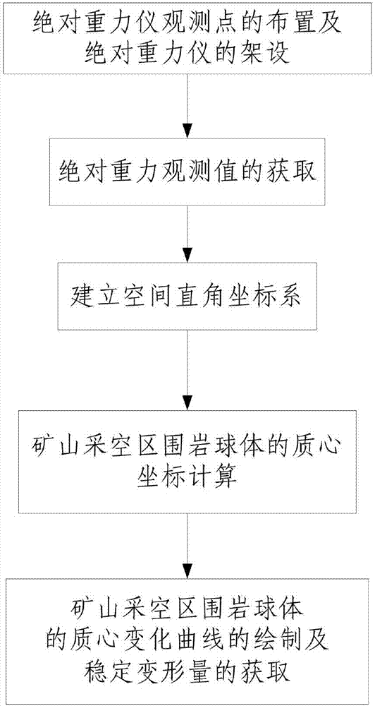 Mined-out area deformation and stability assessment method based on gravity anomaly