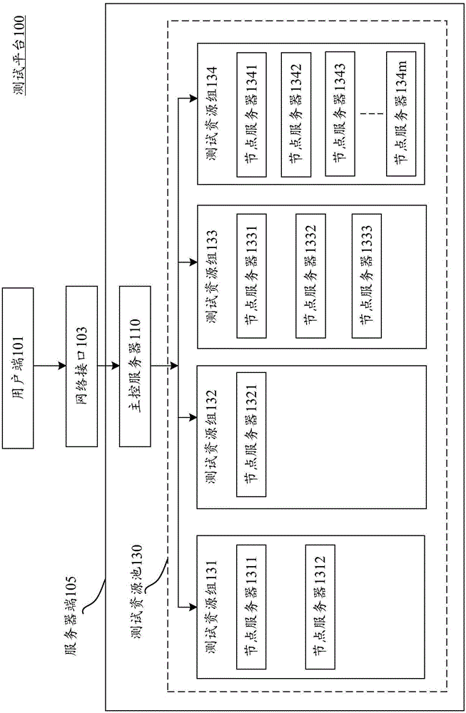 Test method, test driver and test platform