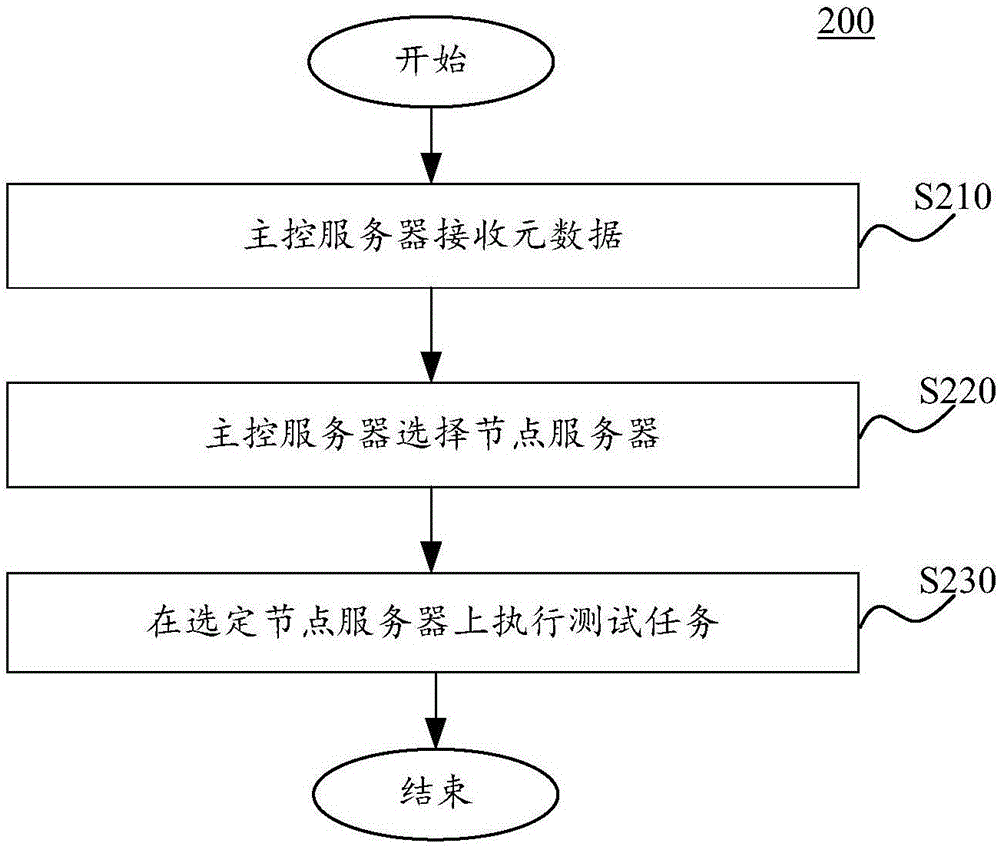 Test method, test driver and test platform