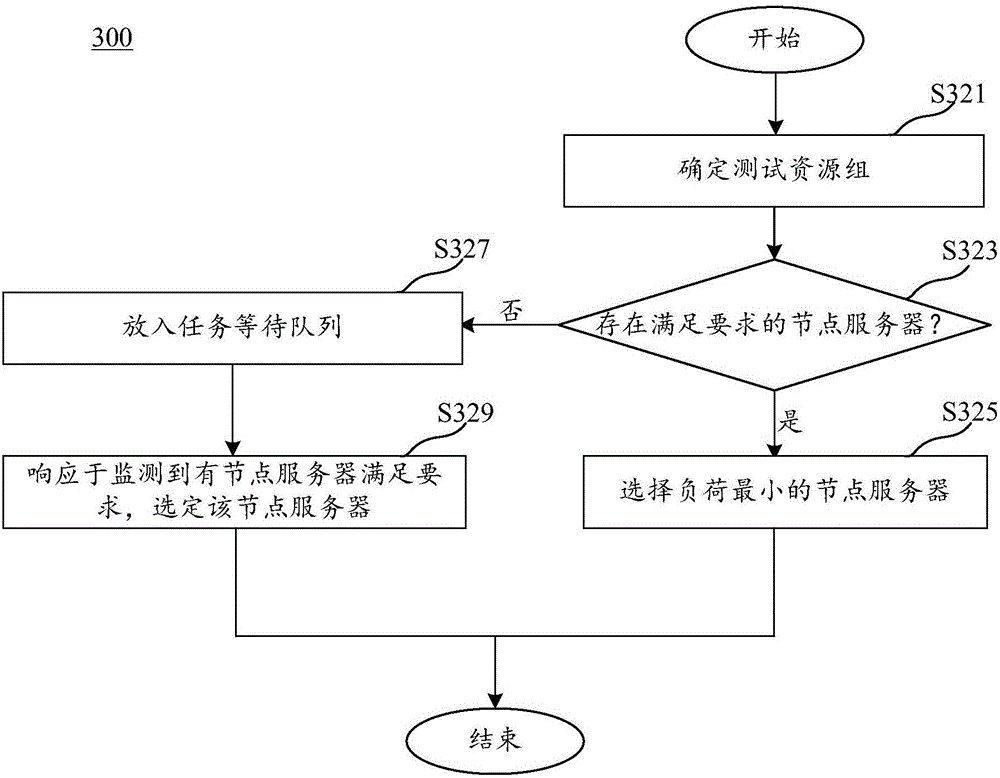 Test method, test driver and test platform