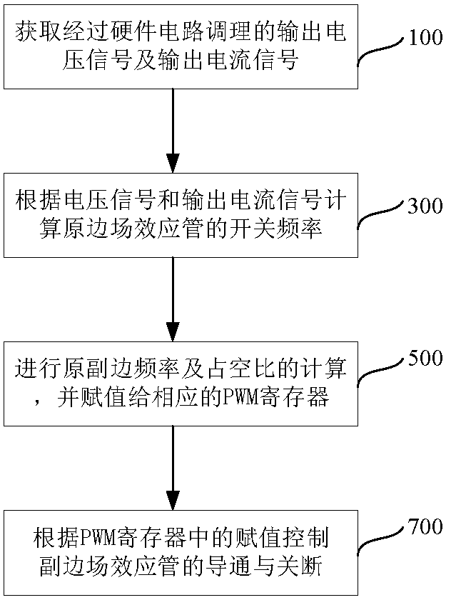 LLC (logical link control) converter synchronous rectification method and device