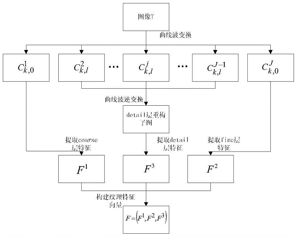 Extraction method of multi-scale and multi-directional texture features of foam images