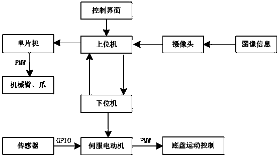 Express package sorting robot and control system