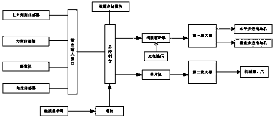 Express package sorting robot and control system