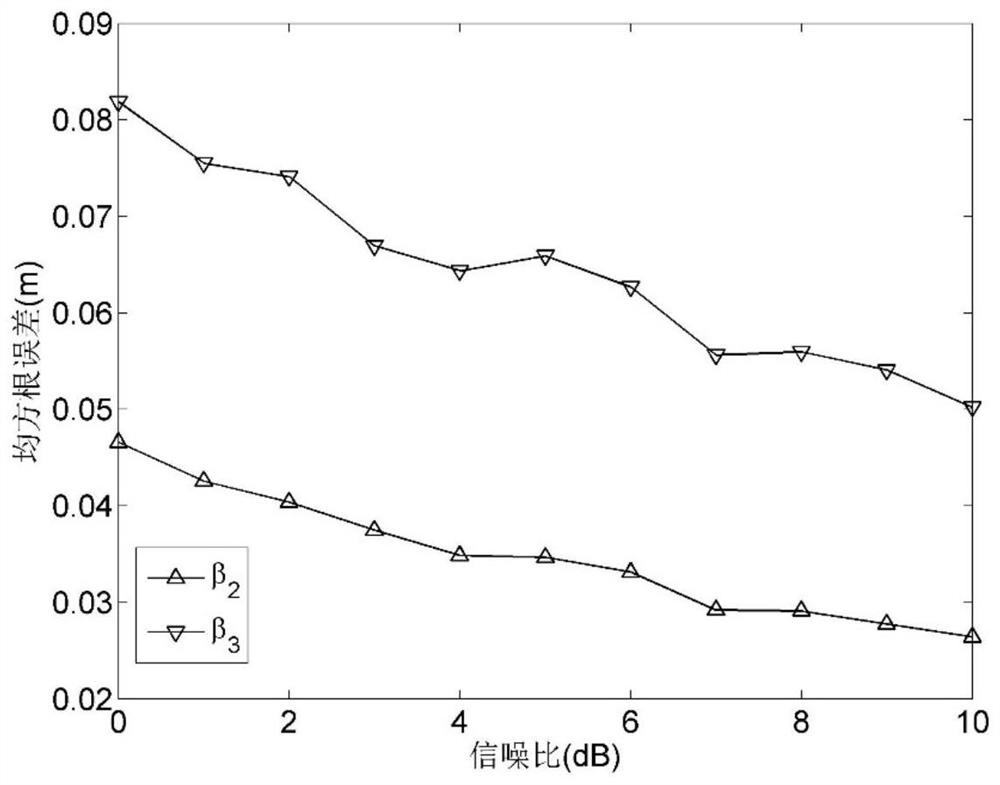 A Method for Estimating Error Mismatch of Sonar Subarrays of Trailed Line Arrays