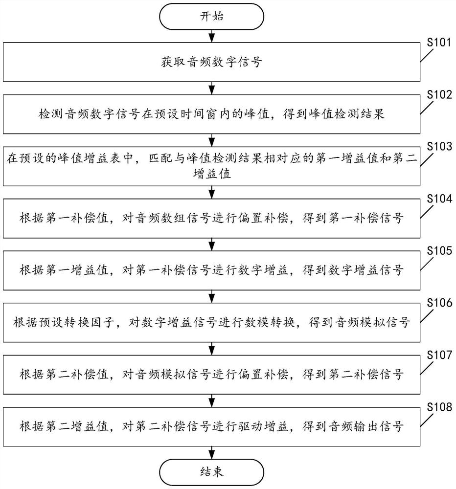 Audio noise reduction method and device