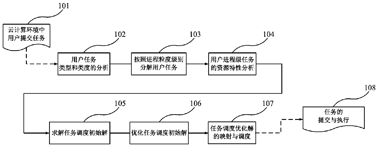 Cloud computing task scheduling method based on tabu search and load balancing