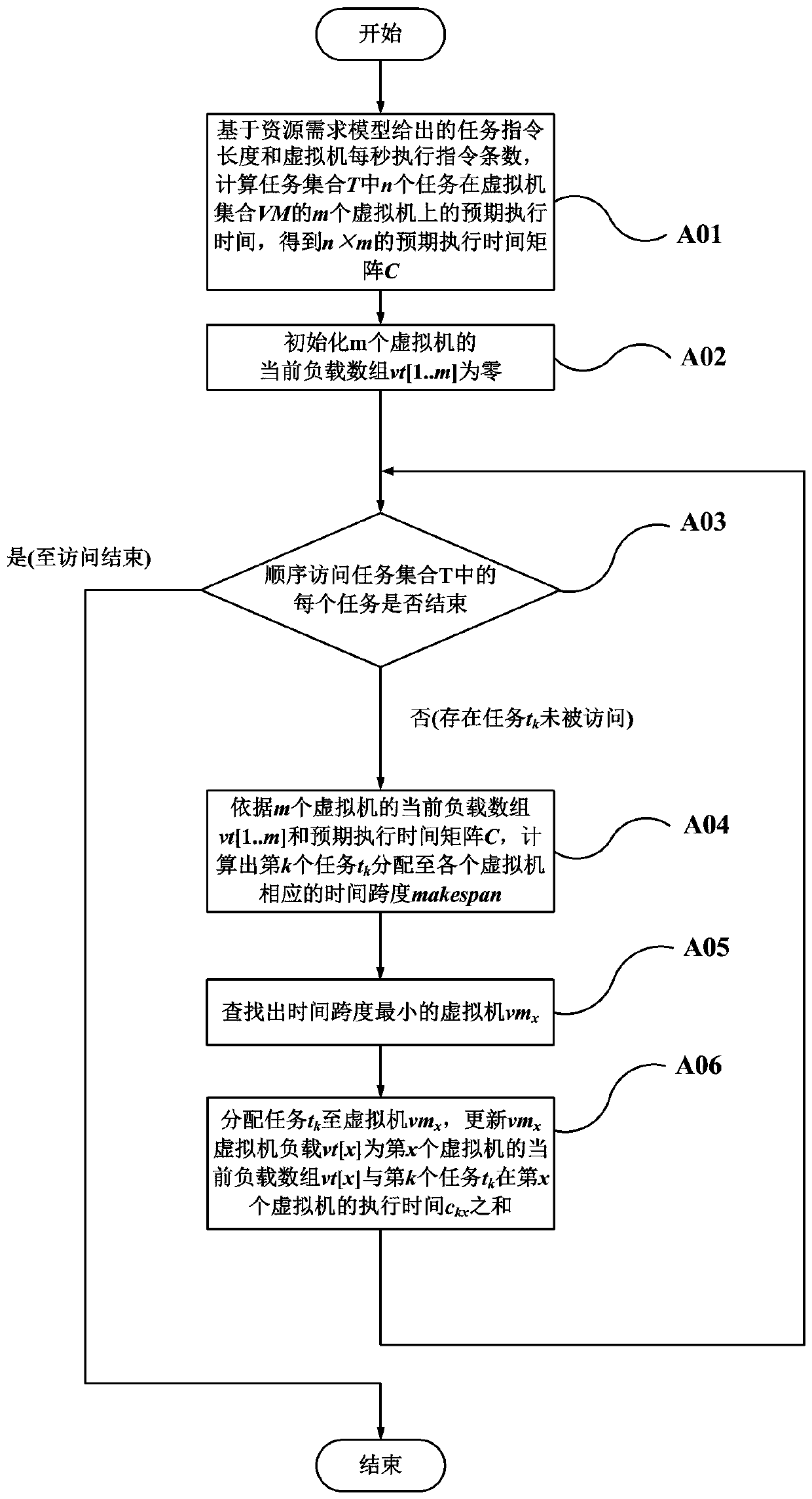 Cloud computing task scheduling method based on tabu search and load balancing