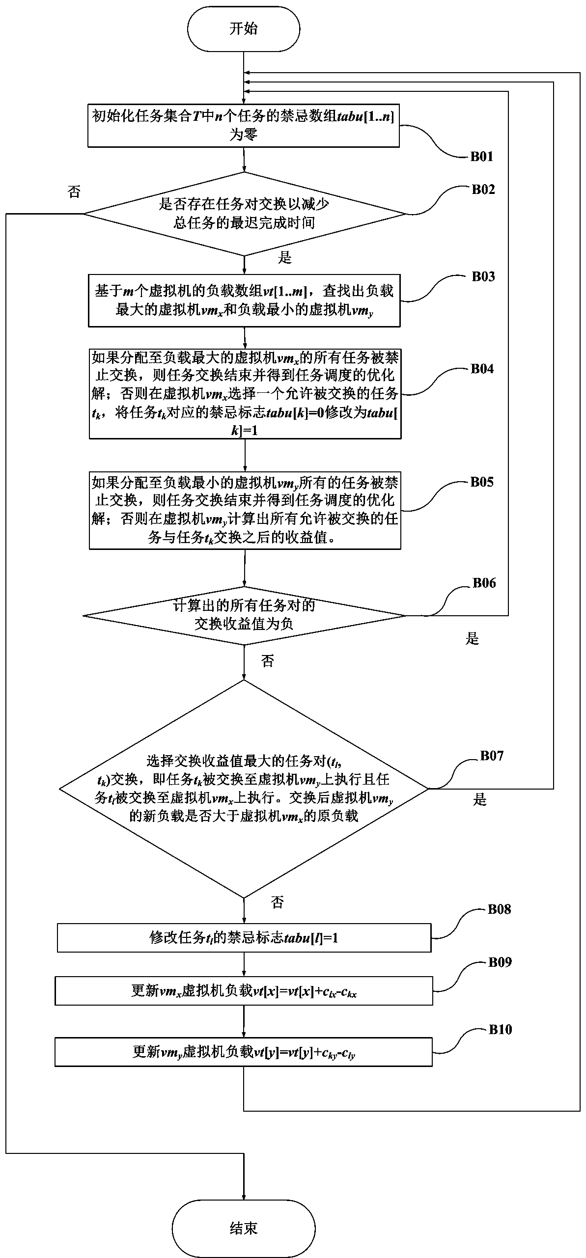 Cloud computing task scheduling method based on tabu search and load balancing