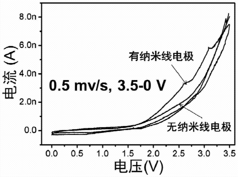 An in situ analysisli  <sup>+</sup> ion or na  <sup>+</sup> A method for charge-discharge transport mechanism of ions in nanowires