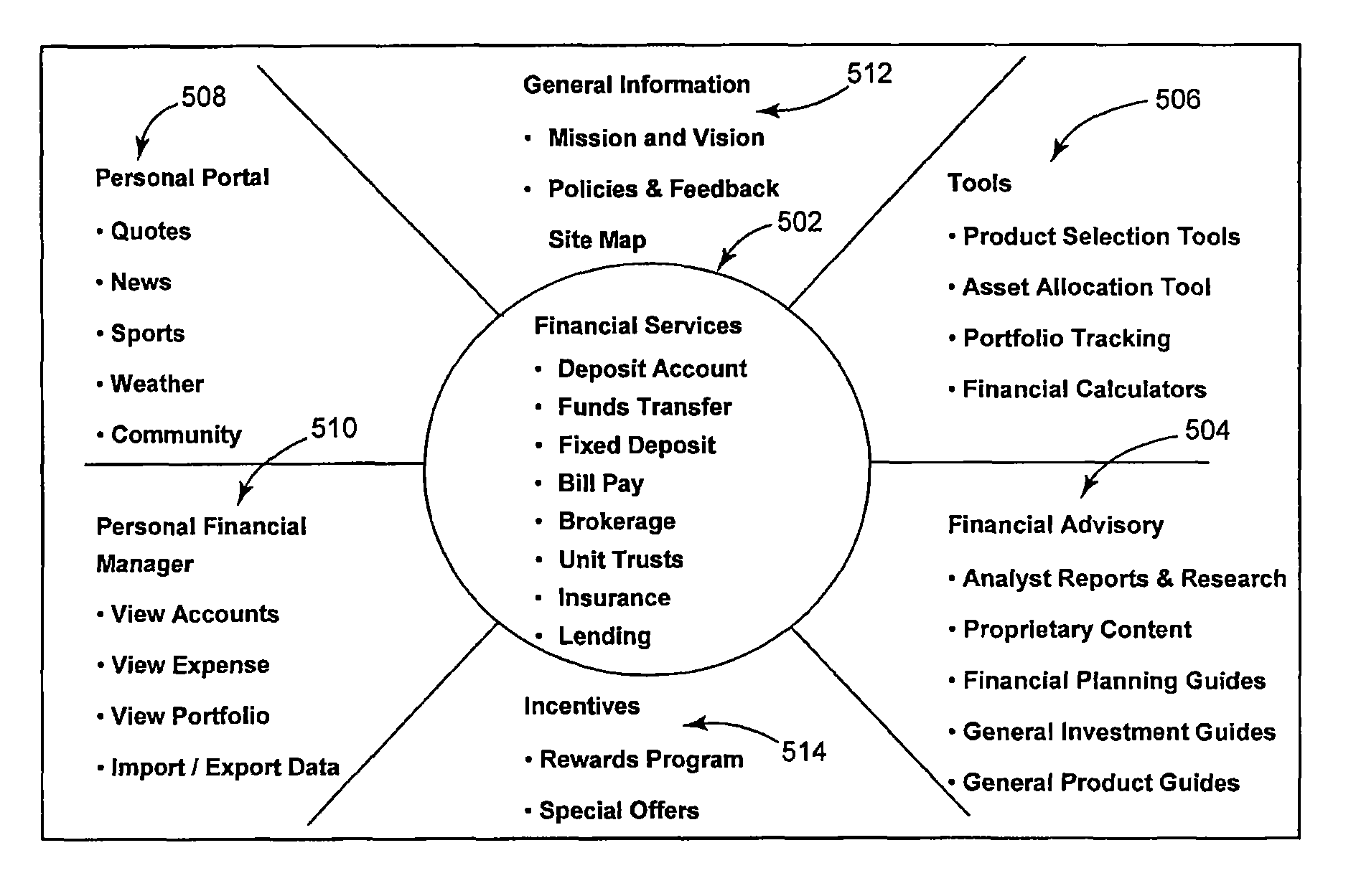 Account and customer creation in an on-line banking model