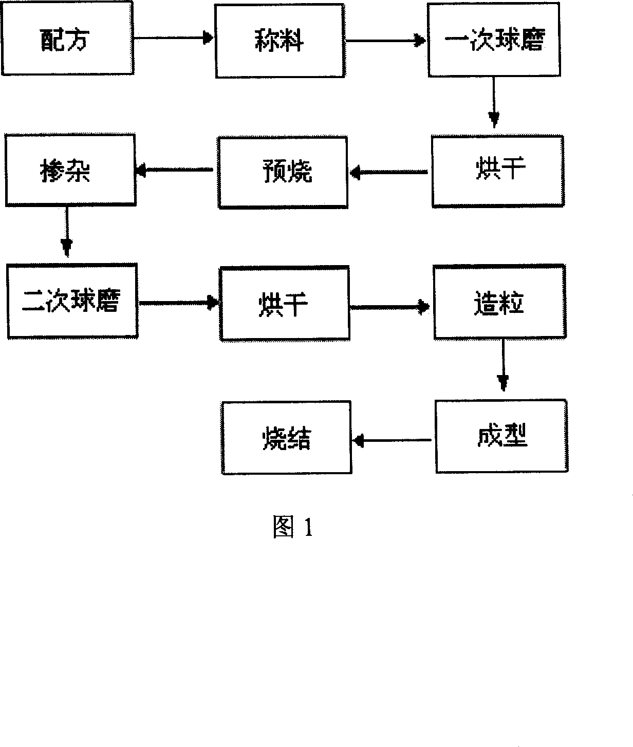 NiZn soft magnetic ferrite material with high magnetic conductivity and high Curie temperature and its preparing method