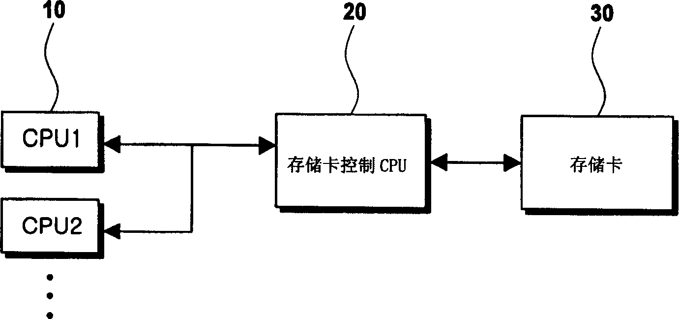 Multiple CPU storage card sharing device