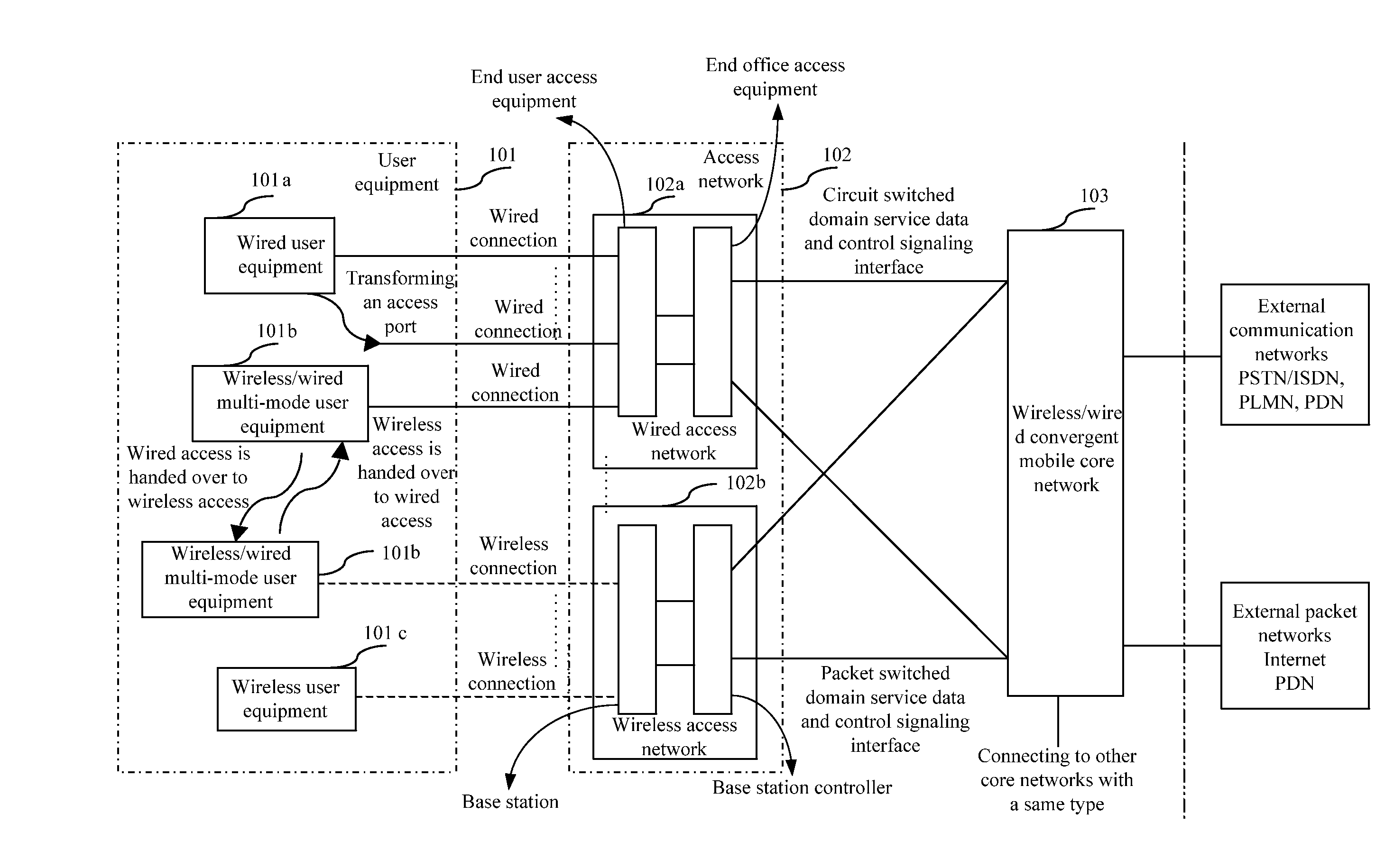 Communication Network System Converging Wireless Mobile Network and Wired Discontinuous Mobile Network and Method Thereof