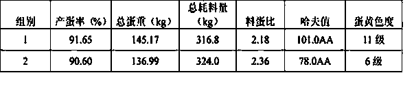 Composite feed for producing red yolk quail egg