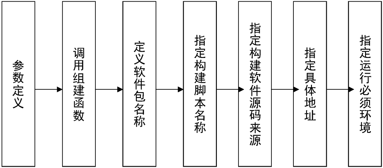 Method of complete function-based multi-version software management on Phytium platform