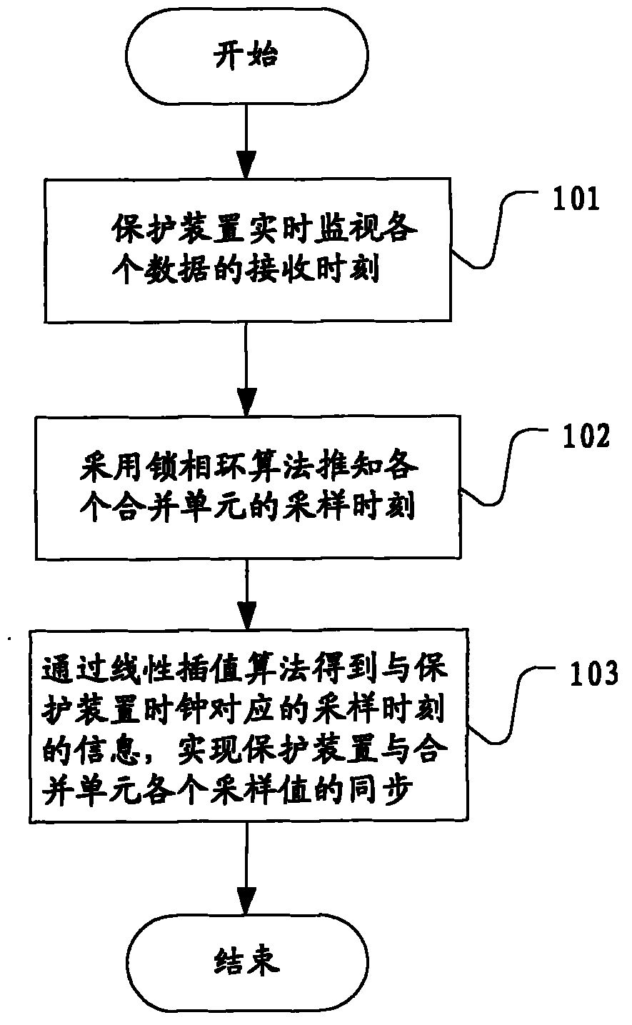 Method for realizing sampling value synchronization in intelligent substation system