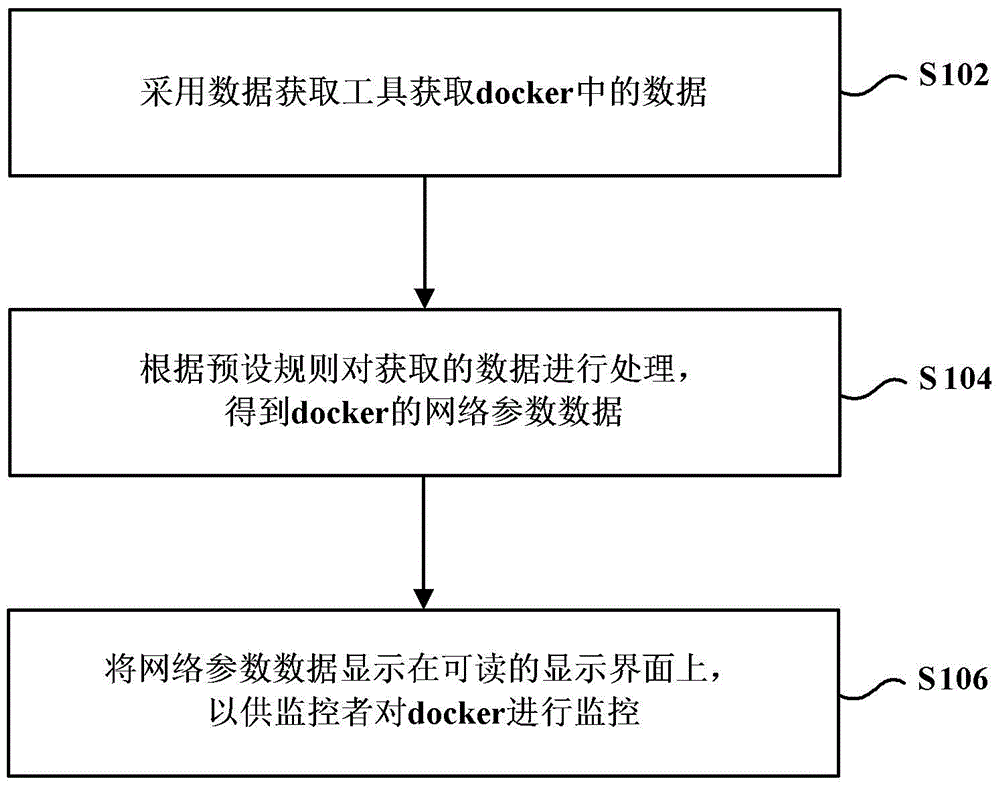 Monitoring method and client for docker