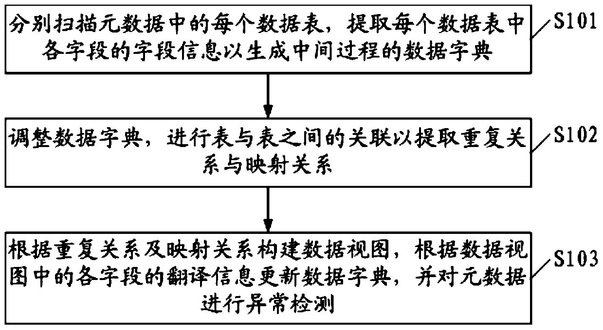 Automatic data processing method and system, computer equipment and readable storage medium