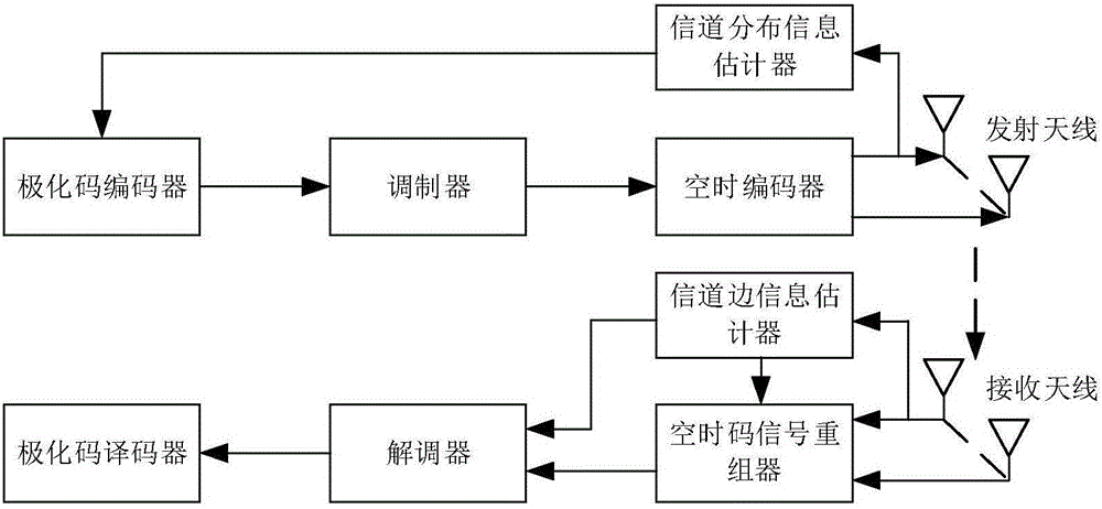 Polarization code cascade space-time code system and cascade polarization code coding method thereof