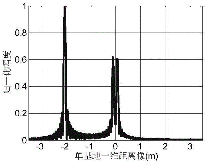 Method for estimating physical dimension of conical target of broadband composite bistatic radar