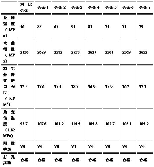 A kind of halogen-free flame retardant and resin alloy containing said halogen-free flame retardant