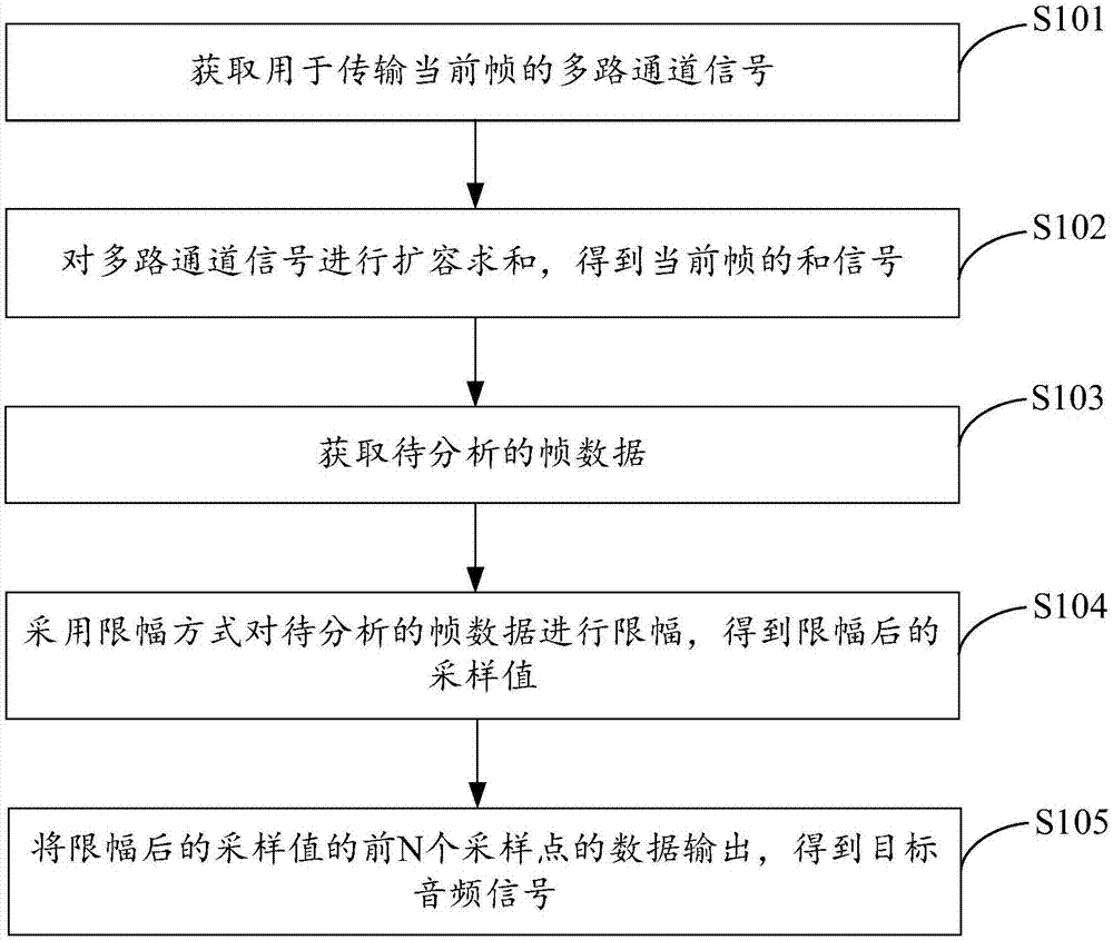 Multichannel sound mixing method and apparatus