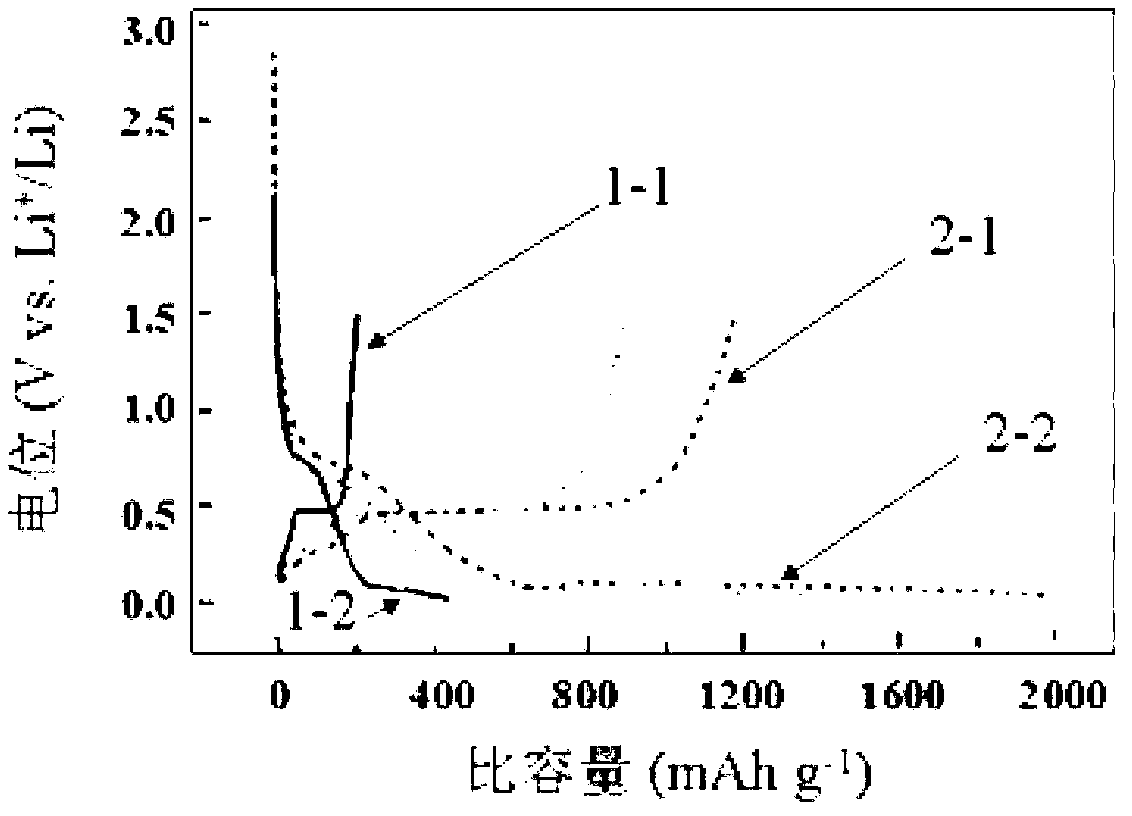 Method for preparing carbon-coated aluminum lithium battery negative pole material with core-shell structure and cavity