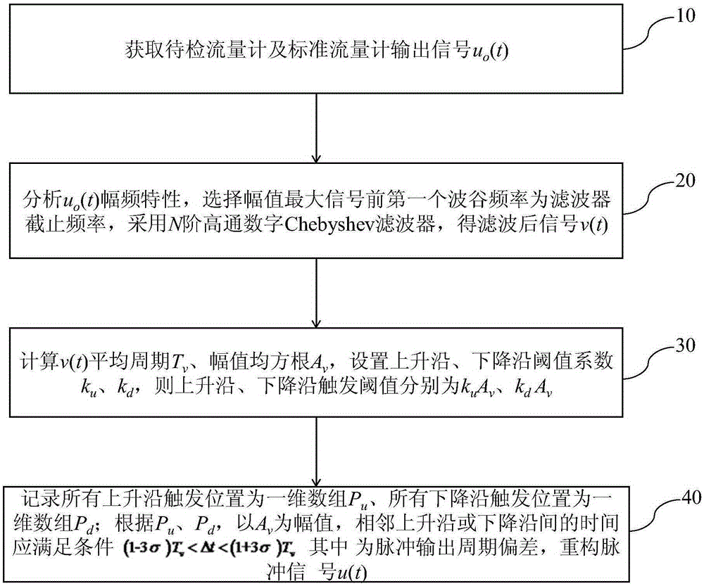 A multi-path flow meter calibrating device pulse counting signal reconstruction method