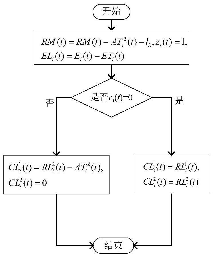 Internet of Things data collection method based on double-cache-region AoI perception