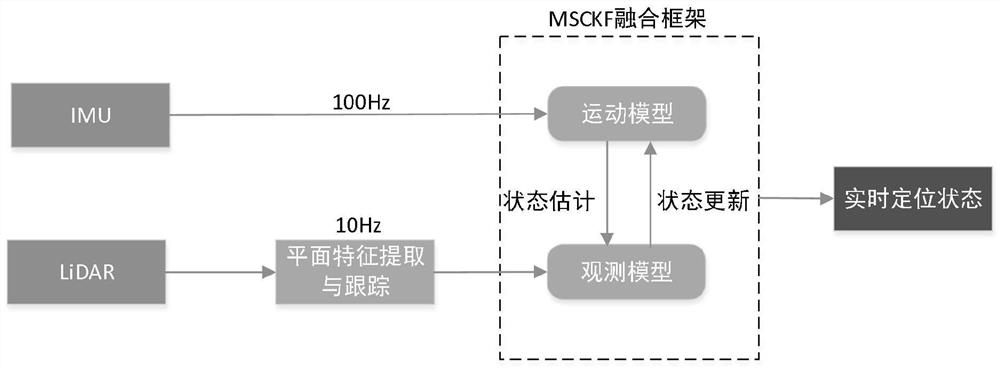 A localization method based on tightly coupled lidar and imu