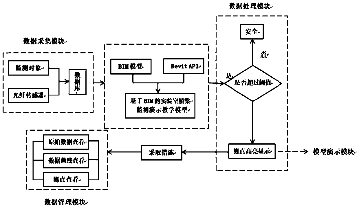 Laboratory bridge monitoring demonstration teaching system based on building information modeling (BIM)