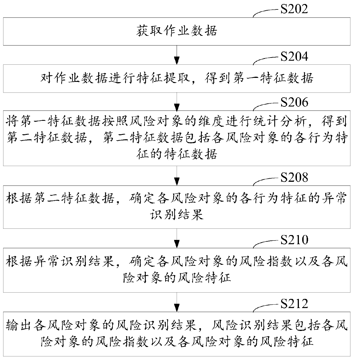 Operation behavior risk identification method and device, computer equipment and storage medium