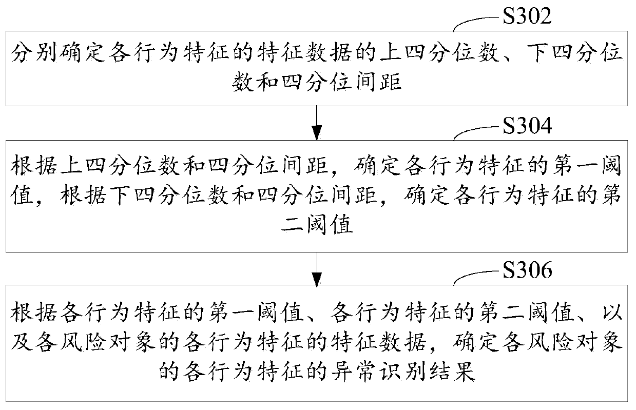 Operation behavior risk identification method and device, computer equipment and storage medium