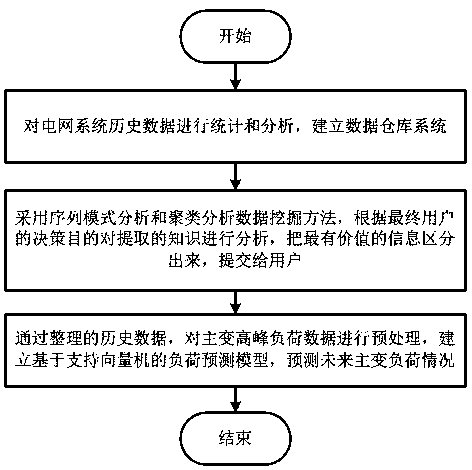 Electric power big data-based main transformer peak load prediction method and data warehouse system